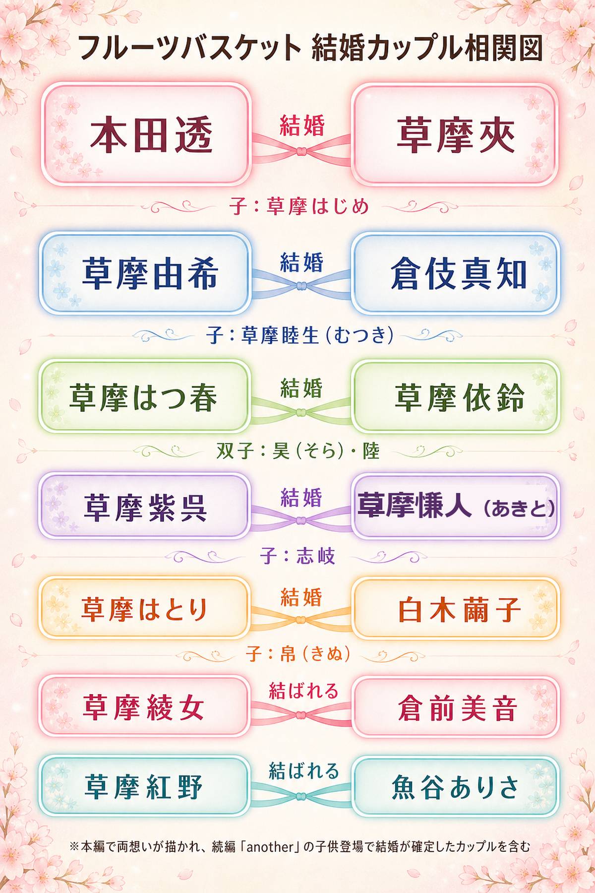 フルーツバスケットの結婚カップル相関図（透×夾・由希×真知ほか十二支メンバーとその子供）