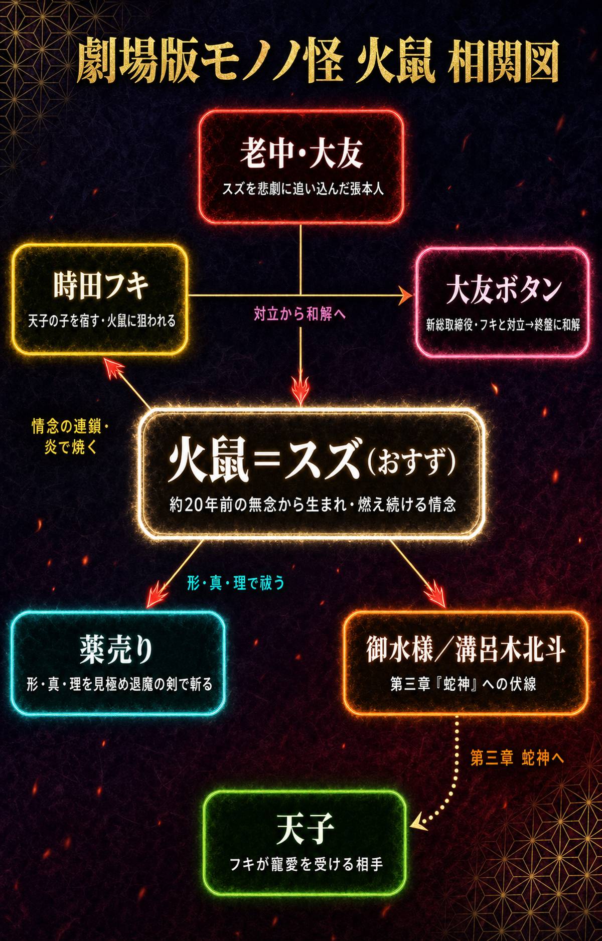 劇場版モノノ怪 火鼠の相関図。中央の火鼠＝スズを軸に、老中大友・フキ・ボタン・薬売り・御水様/溝呂木・天子の関係と情念の連鎖を示す図解。
