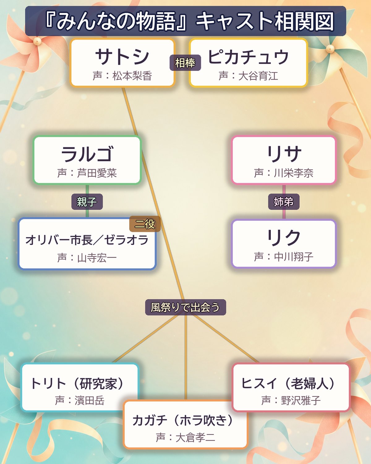 劇場版ポケットモンスター みんなの物語のキャスト相関図。サトシ・ピカチュウを中心に、芦田愛菜演じるラルゴと山寺宏一の二役、川栄李奈・中川翔子の姉弟、濱田岳・大倉孝二・野沢雅子の関係を図解。