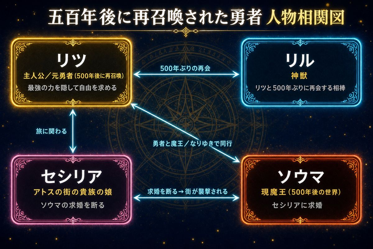 五百年後に再召喚された勇者の人物相関図。元勇者リツ、神獣リル、貴族セシリア、現魔王ソウマの4人の関係を示した図解。