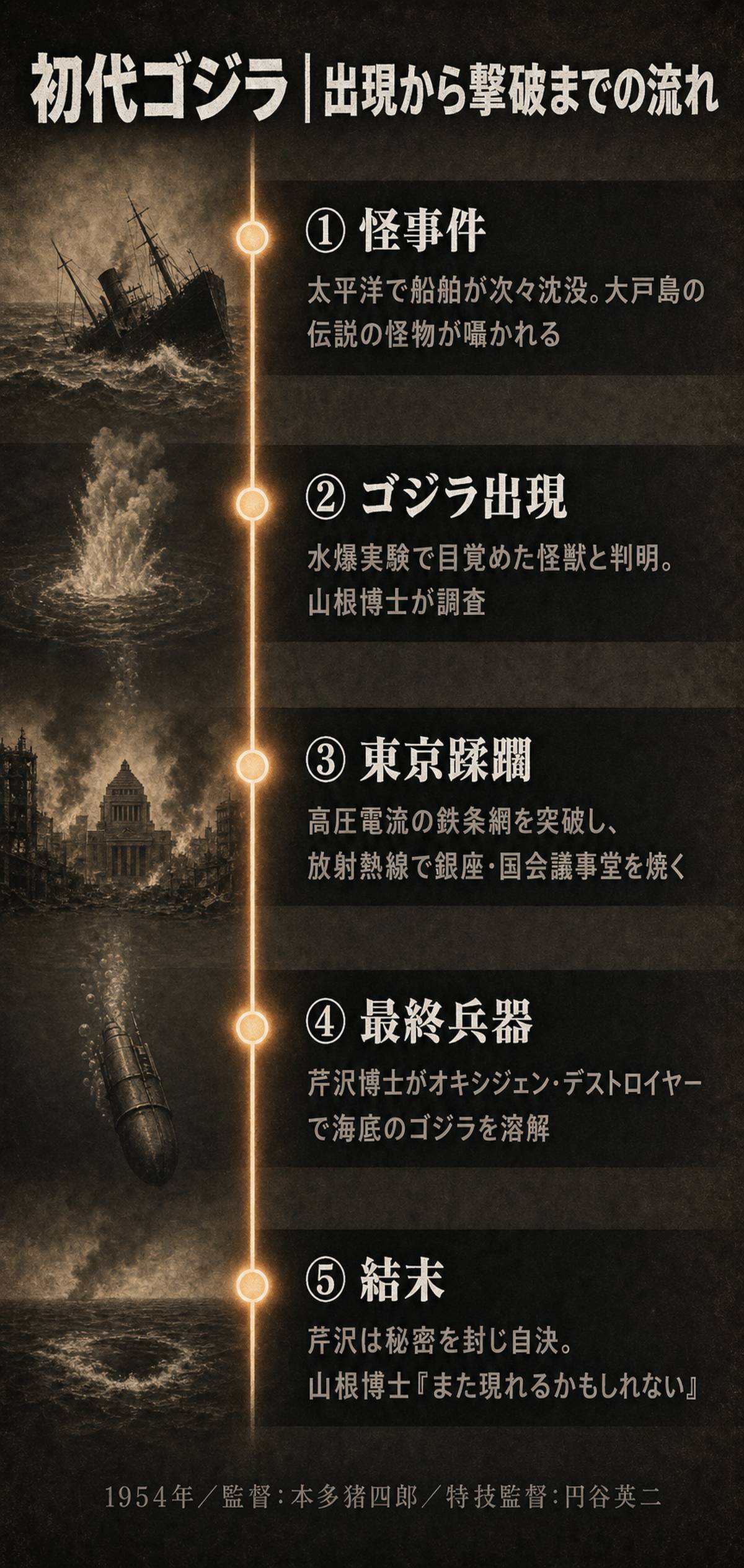 ゴジラ最初のゴジラ結末タイムライン