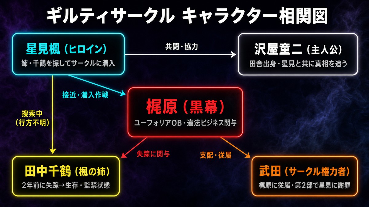 ギルティサークル ネタバレのキャラクター相関図（沢屋童二・星見楓・田中千鶴・梶原・武田の関係と思惑）