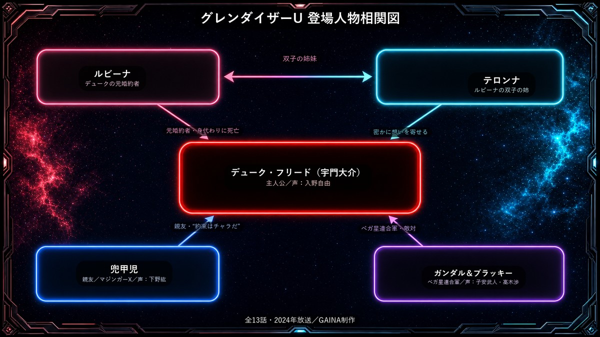 グレンダイザーU登場人物相関図。デューク・フリードを中心にルビーナ・テロンナ・兜甲児・ガンダルの関係を矢印で示した図解