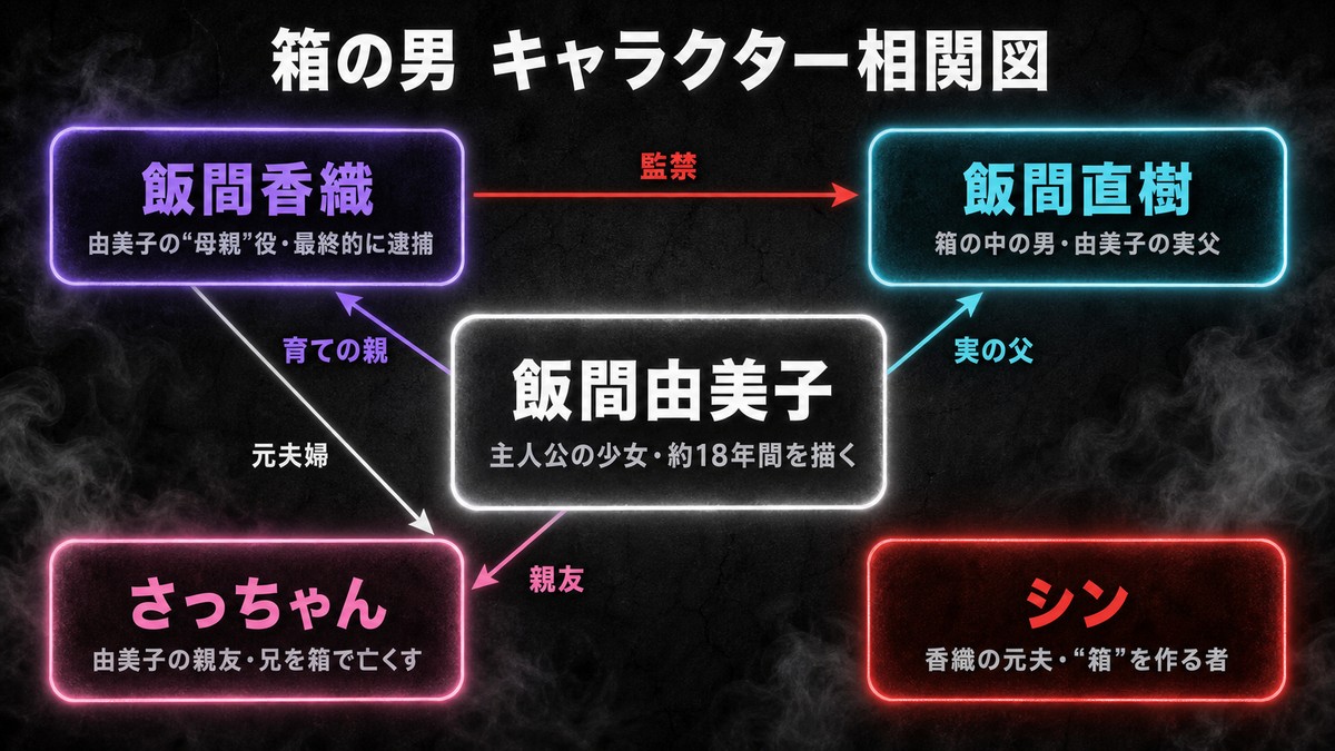 漫画『箱の男』のキャラクター相関図。中央の飯間由美子を軸に、育ての親の香織、実父で箱の中の男・直樹、親友のさっちゃん、箱を作るシンの関係を図示