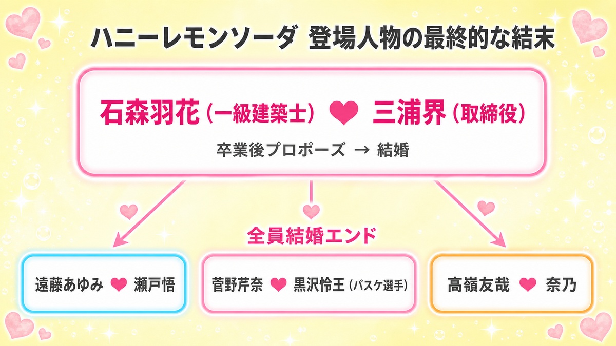 ハニーレモンソーダの登場人物の最終的な結末を整理したキャラクター相関図。主役の石森羽花と三浦界の結婚を中心に、遠藤あゆみと瀬戸悟、菅野芹奈と怜王、高嶺友哉と奈乃の3組のサブカップルもそれぞれ結ばれた大団円を示す。