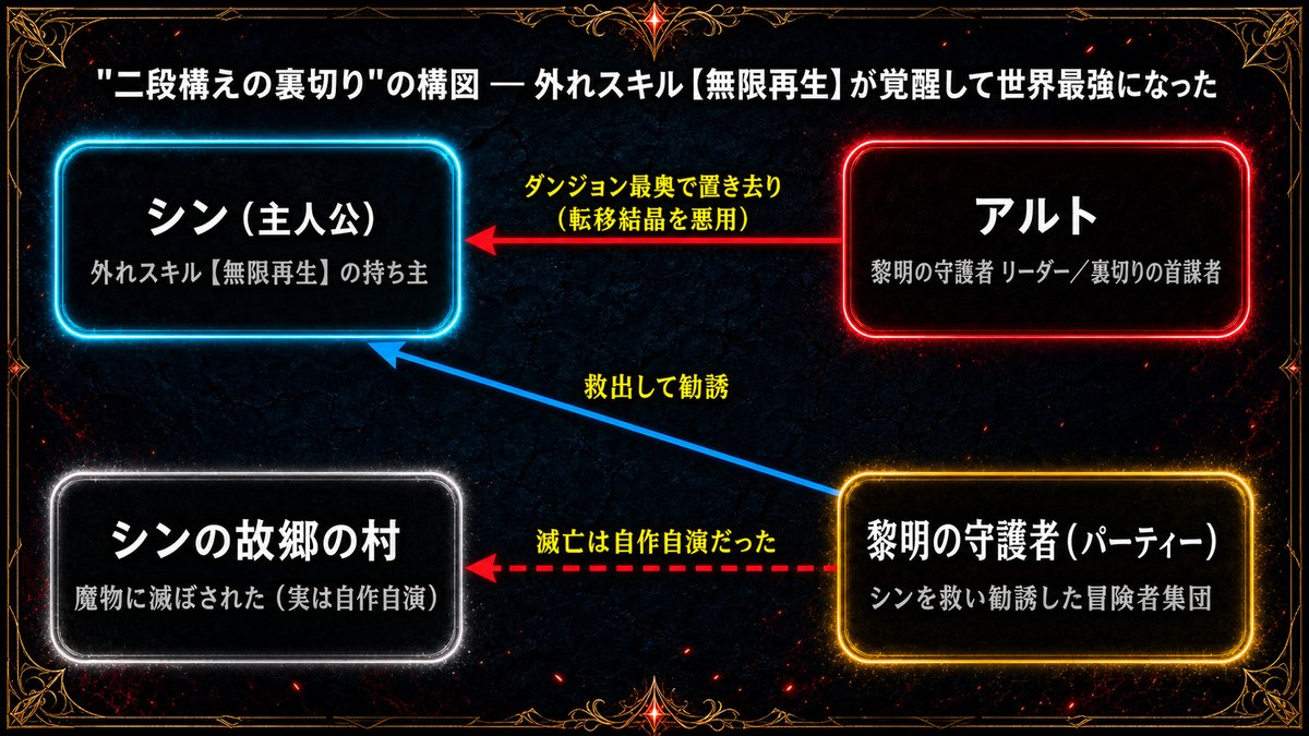 外れスキル【無限再生】が覚醒して世界最強になった のキャラクター相関図。主人公シン、黎明の守護者のリーダーであるアルト、パーティー、シンの故郷の村の4者の関係と、置き去り・故郷滅亡の自作自演という二段構えの裏切りを線と矢印で示した図。