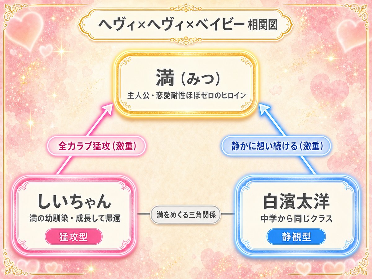 ヘヴィ×ヘヴィ×ベイビー相関図。ピュアなヒロイン満を、猛攻型の幼馴染しいちゃんと静観型の白濱太洋が想う三角関係を整理