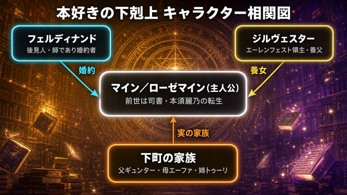 本好きの下剋上のキャラクター相関図。主人公マイン（ローゼマイン）を中心に、婚約者フェルディナンド・養父ジルヴェスター・下町の家族との関係を図示