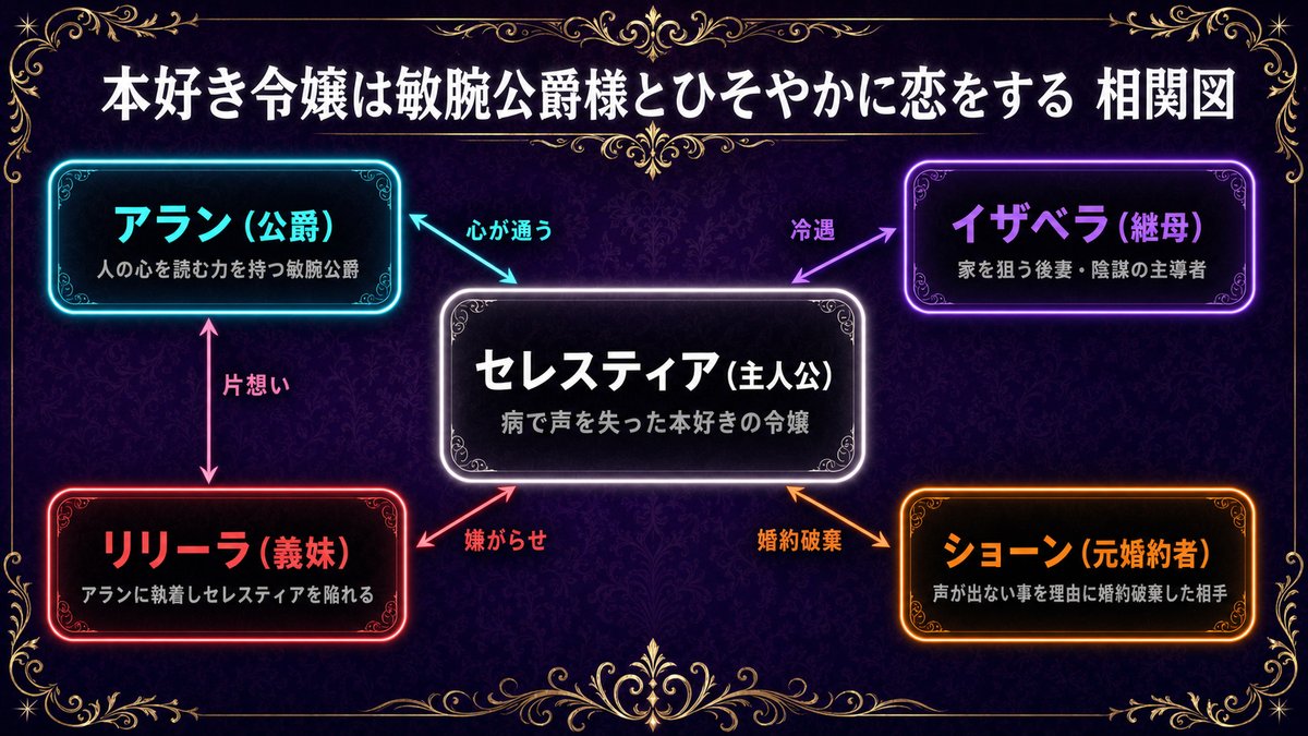 本好き令嬢は敏腕公爵様とひそやかに恋をするのキャラクター相関図。セレスティアを中心に、心が通うアラン、冷遇する継母イザベラ、嫌がらせをする義妹リリーラ、婚約破棄した元婚約者ショーンの関係を図示