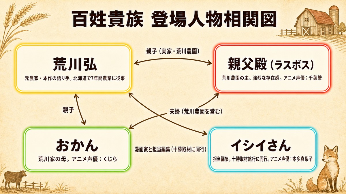 百姓貴族の登場人物相関図。荒川弘・親父殿・おかん・担当イシイさんの関係と、アニメ版の担当声優を示した図