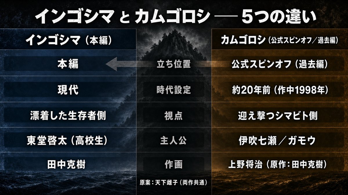 インゴシマとカムゴロシの立ち位置・時代設定・視点・主人公・作画の5つの違いを左右対比でまとめた比較図