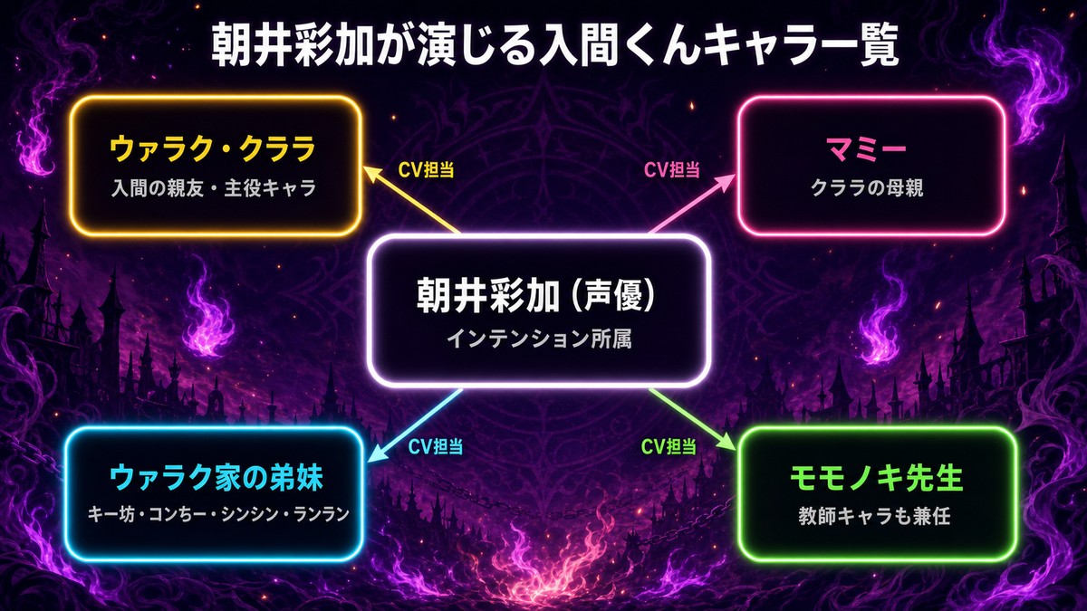 朝井彩加が演じる入間くんキャラ一覧の相関図。中央の朝井彩加から、ウァラク・クララ、マミー、ウァラク家の弟妹、モモノキ先生へCV担当の線でつながっている図