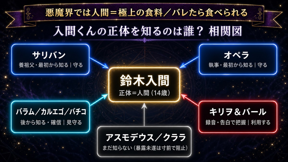 鈴木入間の正体を知るキャラの相関図。サリバン・オペラら守る側、キリヲ・バールら利用する側、まだ知らないアスモデウス・クララを態度別に整理した図