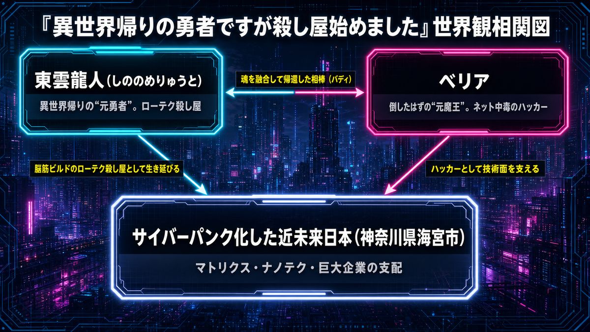異世界帰りの勇者ですが殺し屋始めましたの世界観相関図。元勇者・東雲龍人と元魔王ベリアが魂を融合して帰還し、サイバーパンク化した近未来日本でローテク殺し屋とハッカーの相棒として生きる関係性を示す図