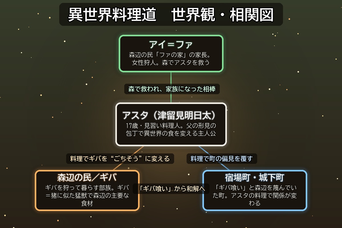 異世界料理道の世界観・登場人物相関図。主人公アスタ、ヒロインのアイ＝ファ、森辺の民とギバ、宿場町・城下町の4要素を、料理を起点とした関係性の矢印でつないだ図解。
