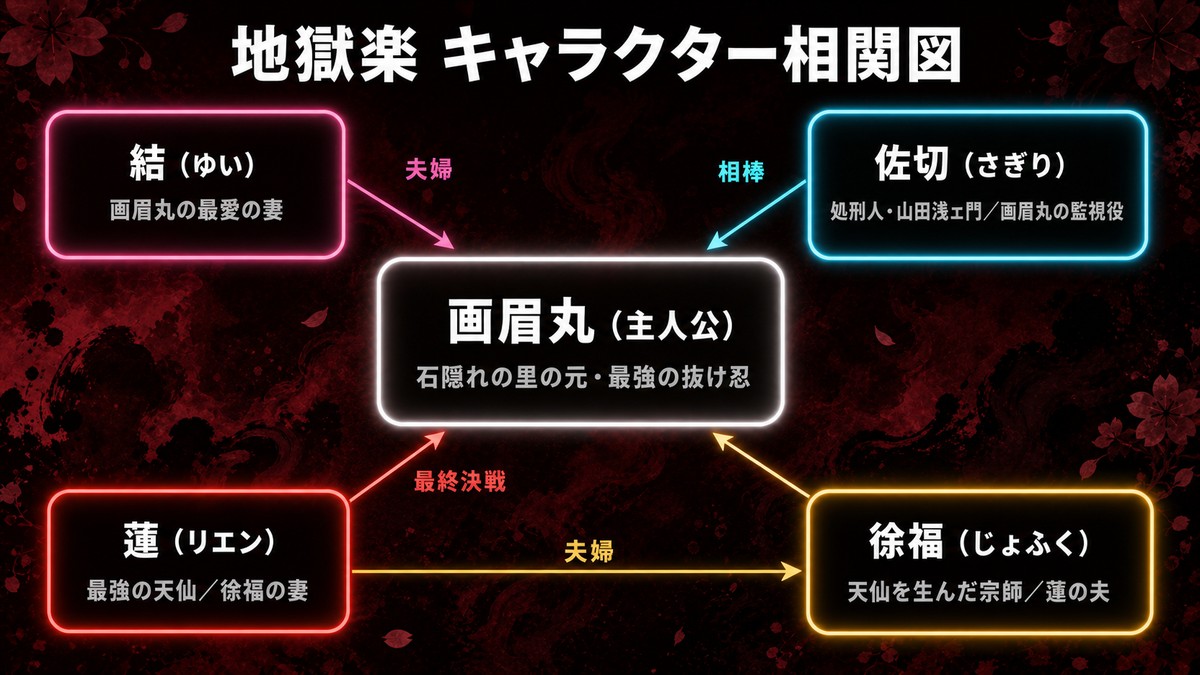 地獄楽 ネタバレの地獄楽 キャラ相関図