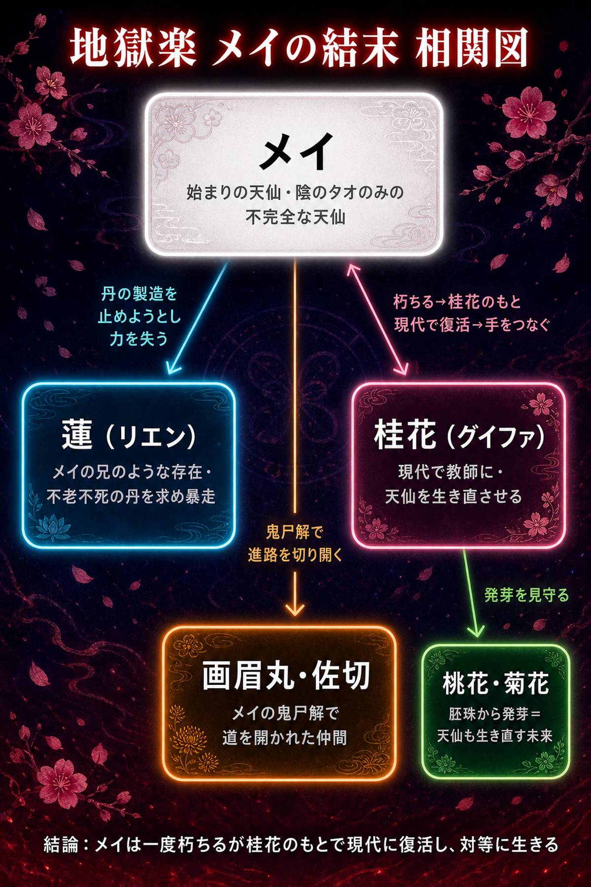 地獄楽のメイと蓮・桂花・画眉丸の関係、および鬼尸解で朽ちた後に桂花の力で現代で復活する結末を示した相関図