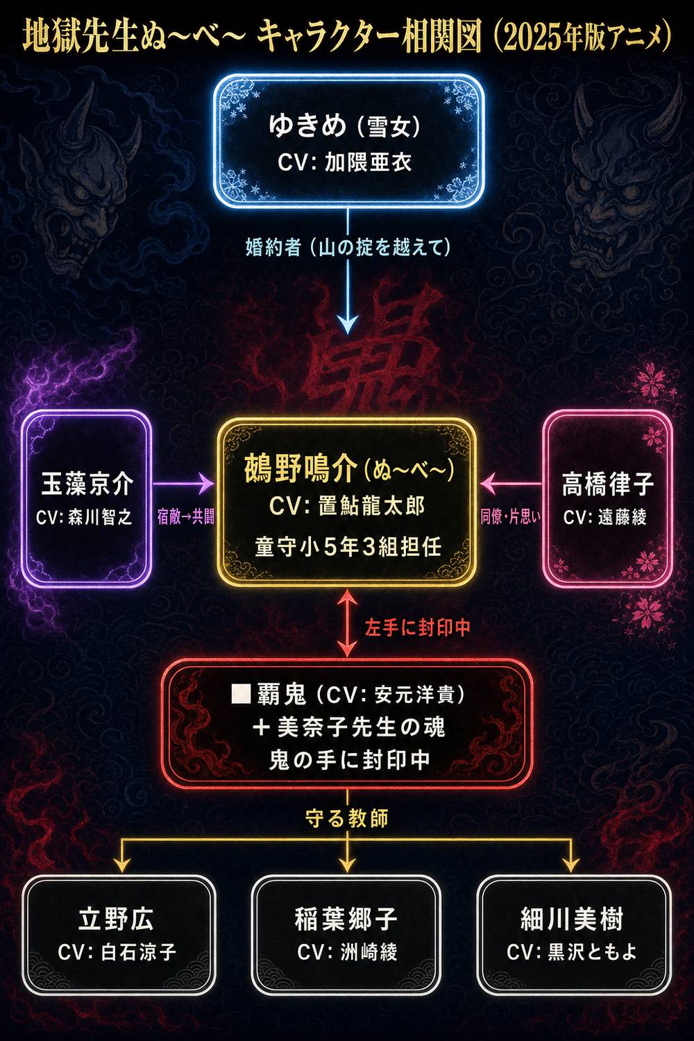 地獄先生ぬ〜べ〜 2025年版アニメ キャラクター相関図：ぬ〜べ〜・ゆきめ・覇鬼・美奈子先生・玉藻・生徒たちの関係