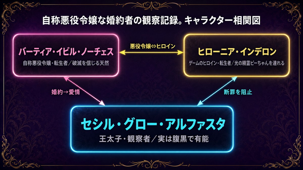 自称悪役令嬢な婚約者の観察記録。のキャラクター相関図。観察者セシルを中心に、自称悪役令嬢バーティアとゲームのヒロイン・ヒローニアの関係、断罪劇を阻止する構図を図示