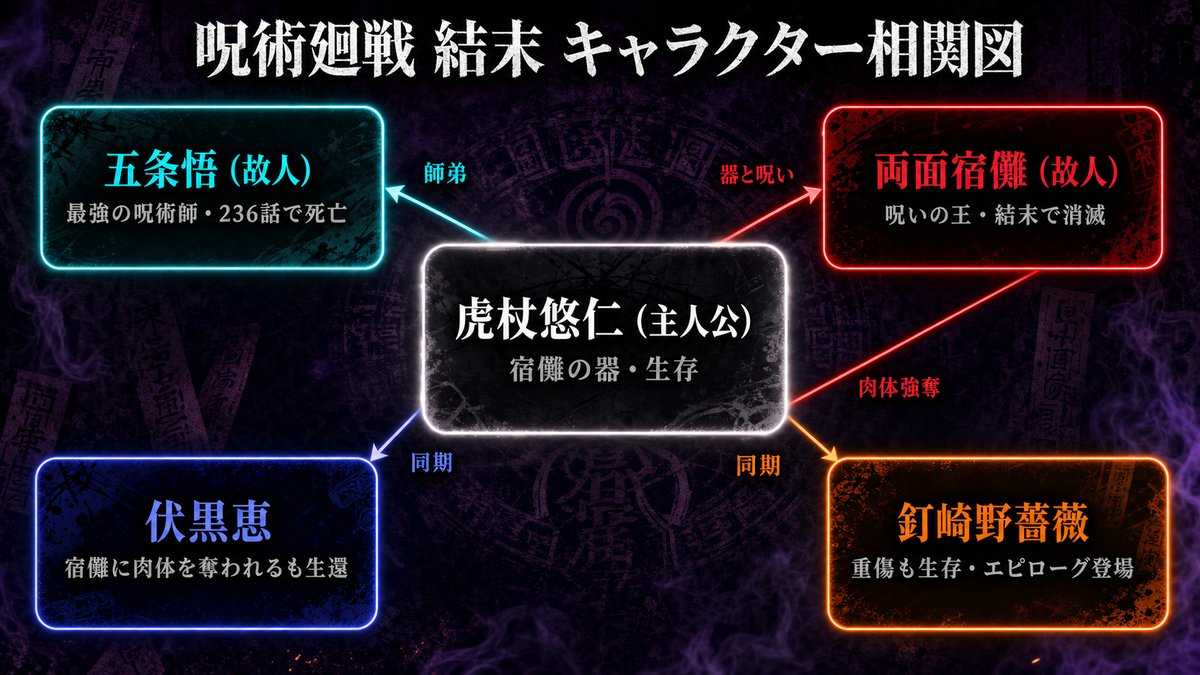 呪術廻戦 結末 ネタバレのキャラクター相関図