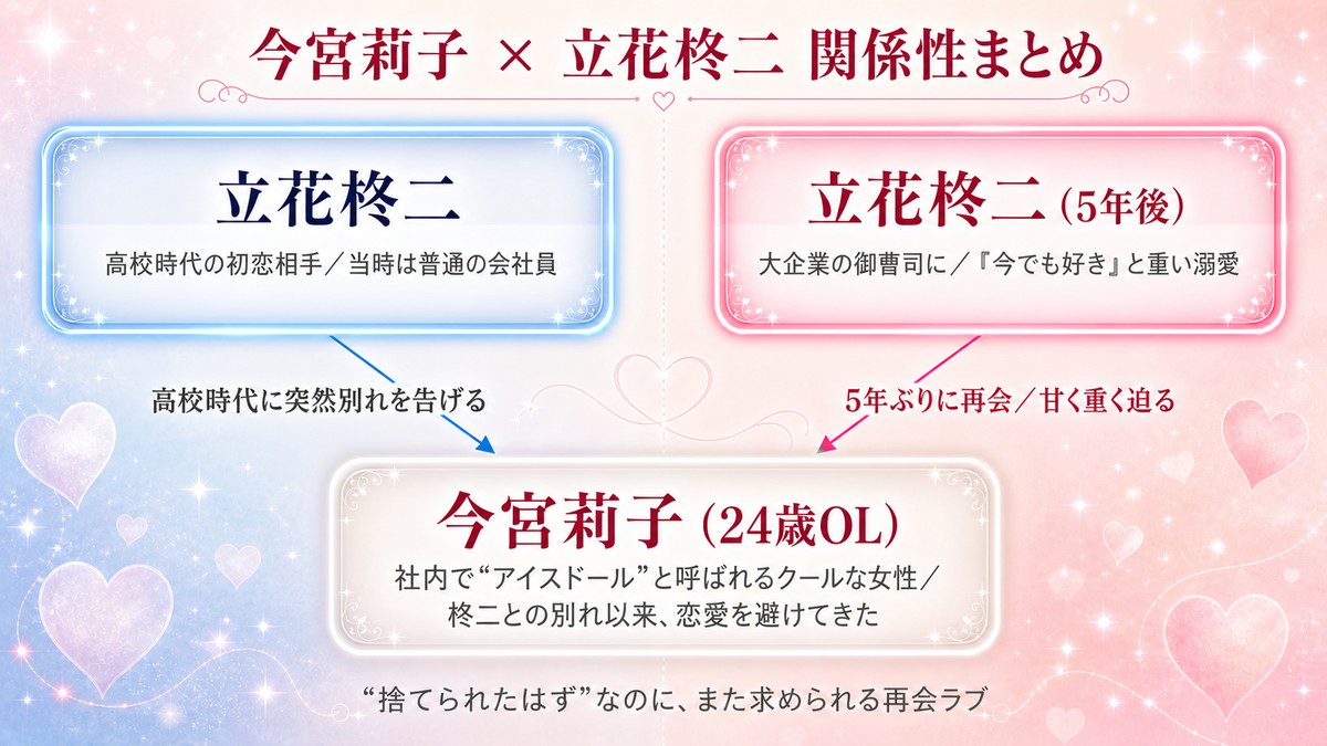 『熟成された彼の愛は甘くて重い』の登場人物相関図。アイスドールOL今宮莉子と、別れたあと御曹司になって再会する立花柊二の関係を、再会前と再会後で整理した図解。