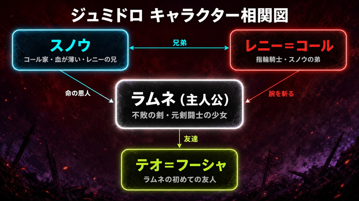 ジュミドロのキャラクター相関図。中央のラムネがレニーの腕を斬りスノウの命を救った関係、スノウとレニーの兄弟関係、ラムネとテオの友情を図示