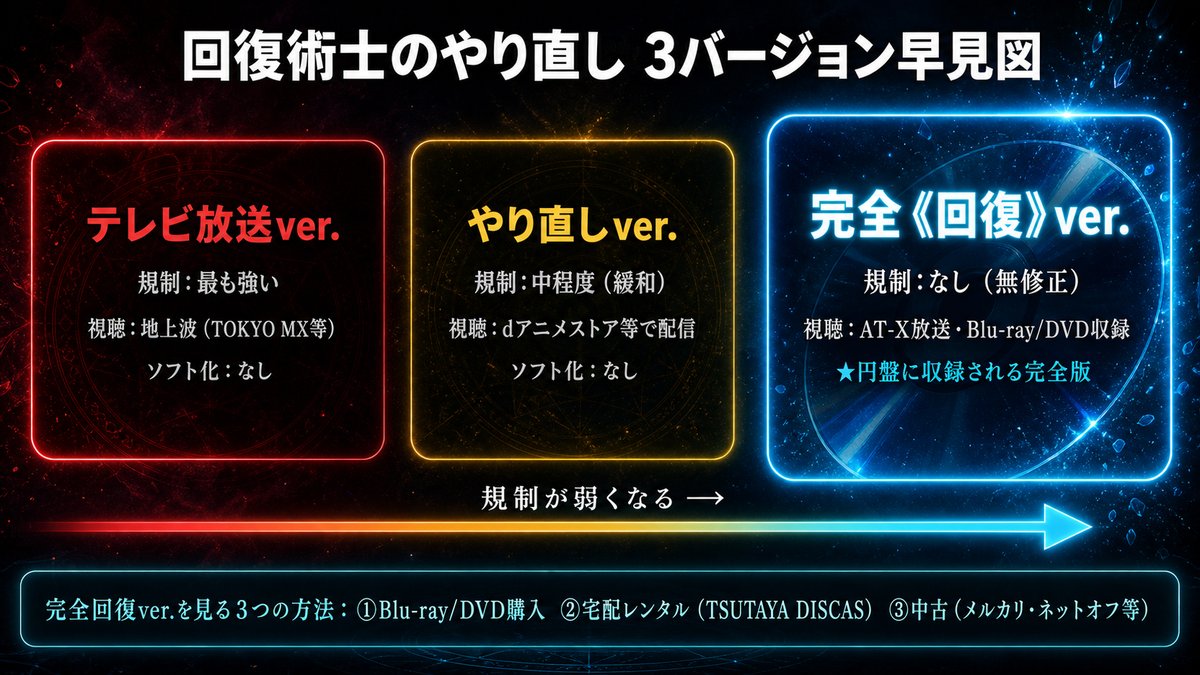 回復術士のやり直しの3バージョン早見図。テレビ放送ver.(規制最強)・やり直しver.(配信)・完全回復ver.(無修正・Blu-ray/DVD収録)を左から右へ規制が弱くなる順に比較し、完全回復ver.の視聴3手段を示したダークファンタジー調の図解
