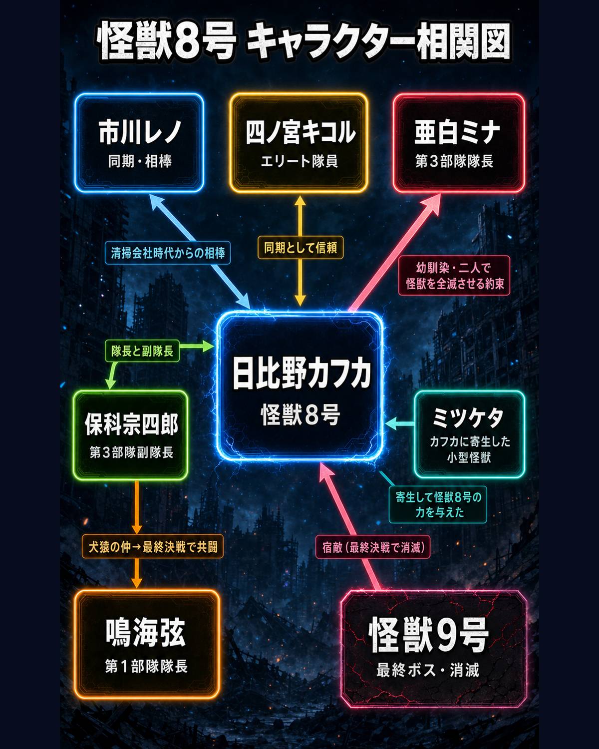 怪獣8号 ネタバレのキャラ相関図