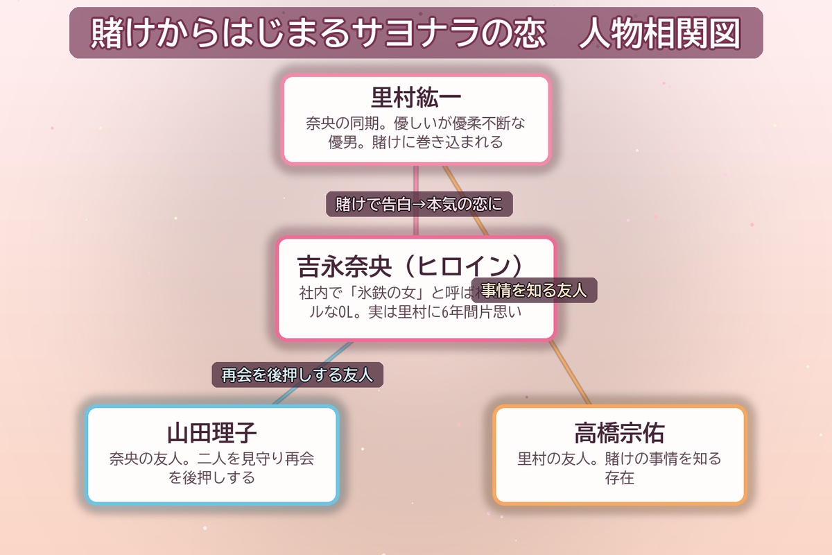 賭けからはじまるサヨナラの恋の人物相関図（吉永奈央・里村紘一・山田理子・高橋宗佑の関係）