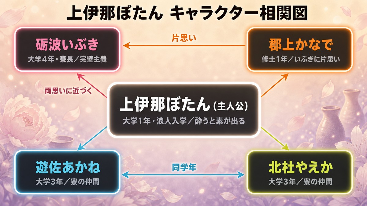 上伊那ぼたん、酔へる姿は百合の花のキャラクター相関図。主人公ぼたんと寮長いぶきが両思いに近づく関係、いぶきに片思いするかなで、同学年のあかねとやえかの関係を図示