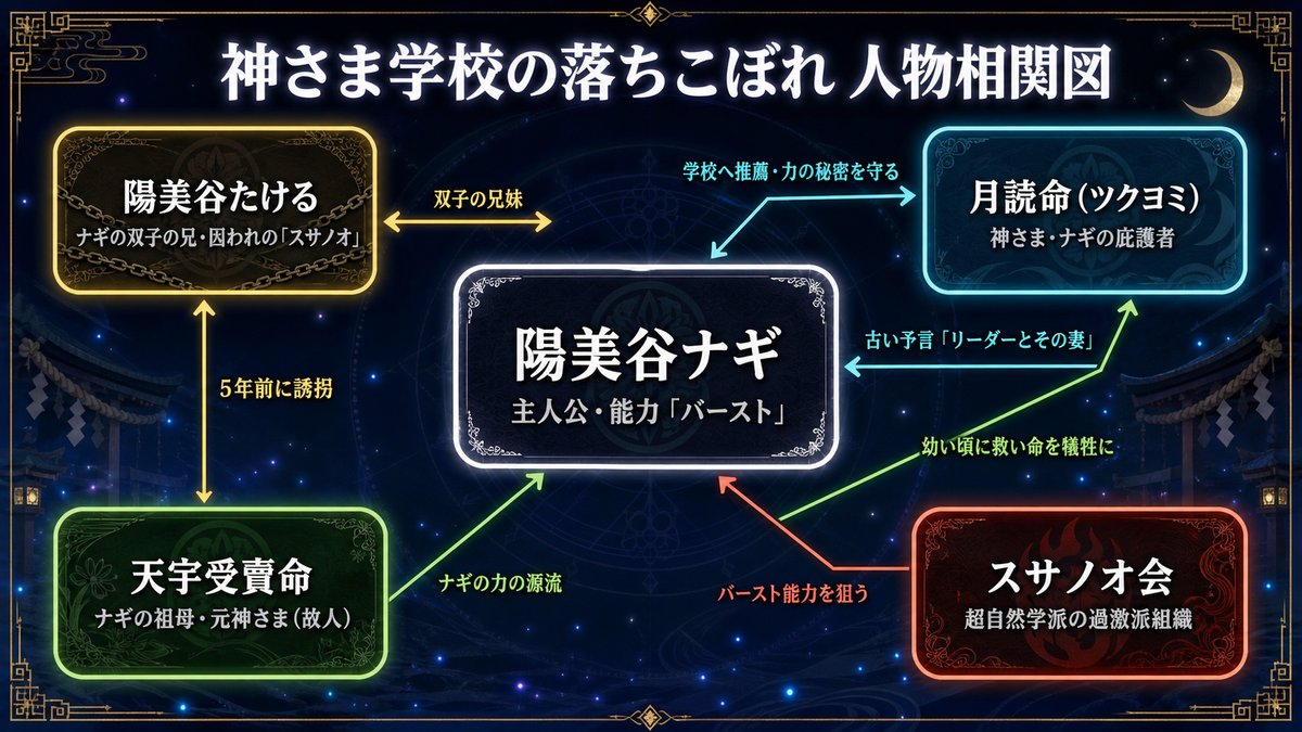 小説『神さま学校の落ちこぼれ』の人物相関図。中央のナギを軸に、囚われの兄たける、庇護者ツクヨミ、故人の祖母・天宇受賣命、敵組織スサノオ会の関係を発光円と関係線で整理した図解