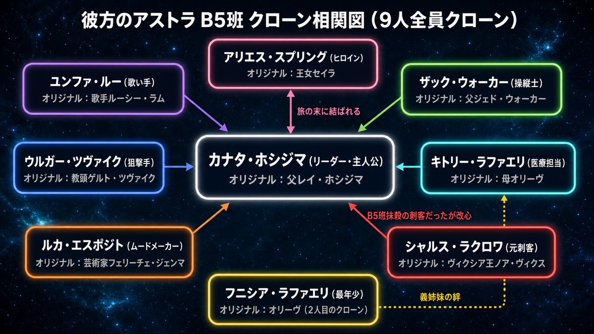 彼方のアストラ ネタバレの相関図