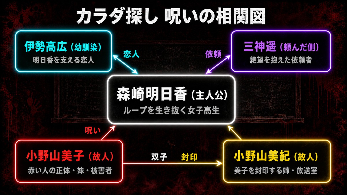 カラダ探し ネタバレのカラダ探し 呪いの相関図