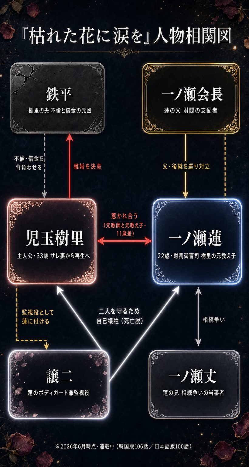 枯れた花に涙を 主要人物相関図。樹里と蓮の関係、鉄平の裏切り、一ノ瀬家の相続争い、譲二の自己犠牲を図解