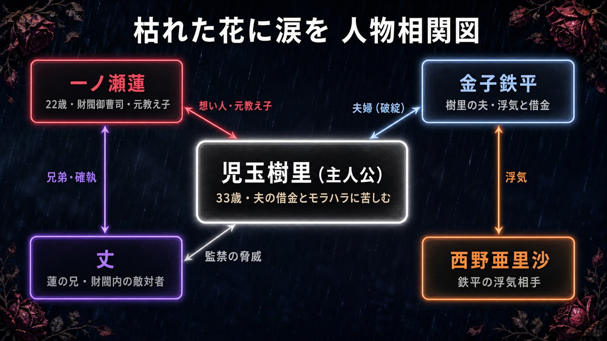 枯れた花に涙をのキャラクター相関図。中央に児玉樹里(主人公・33歳)を置き、左上に一ノ瀬蓮(財閥御曹司・元教え子・想い人)、右上に金子鉄平(樹里の夫・浮気と借金)、右下に西野亜里沙(鉄平の浮気相手)、左下に丈(蓮の兄・財閥内の敵対者)を配置。各キャラ間の関係性ラベルを表示。