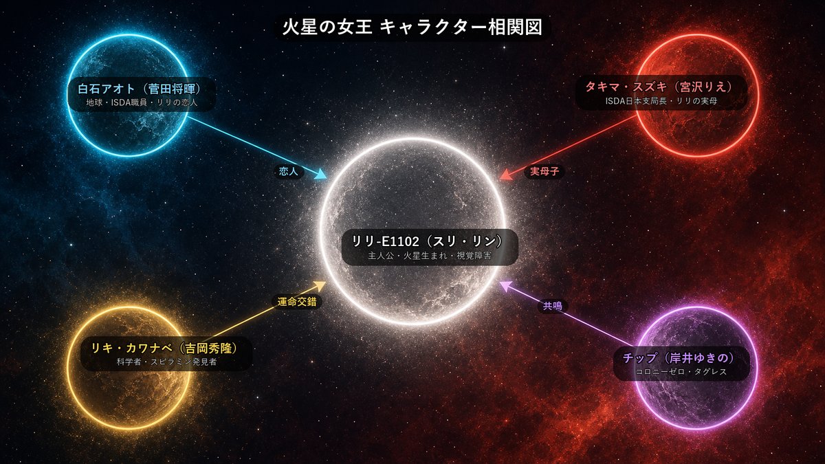 火星の女王のキャラクター相関図。主人公リリ-E1102を中心に、白石アオト（恋人）・タキマ・スズキ（実母）・リキ・カワナベ（スピラミン発見者）・チップ（タグレス）の5人の関係性を図示