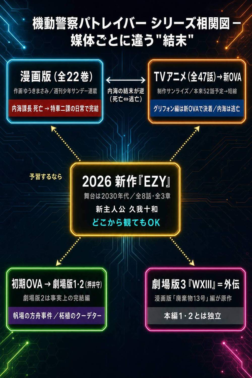 機動警察パトレイバーのシリーズ相関図。漫画版・TVアニメから続く新OVA・初期OVAから続く押井守の劇場版1と2・外伝のWXIII・2026年新作EZYの5つの軸を整理し、媒体ごとに内海課長の結末が死亡または逃亡と異なることを矢印で示している。