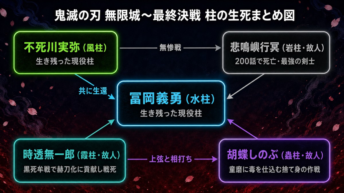 鬼滅の刃の柱の生死まとめ図。生き残った現役柱の冨岡義勇・不死川実弥と、無限城〜最終決戦で命を落とした悲鳴嶼行冥・時透無一郎・胡蝶しのぶを色分けで図示