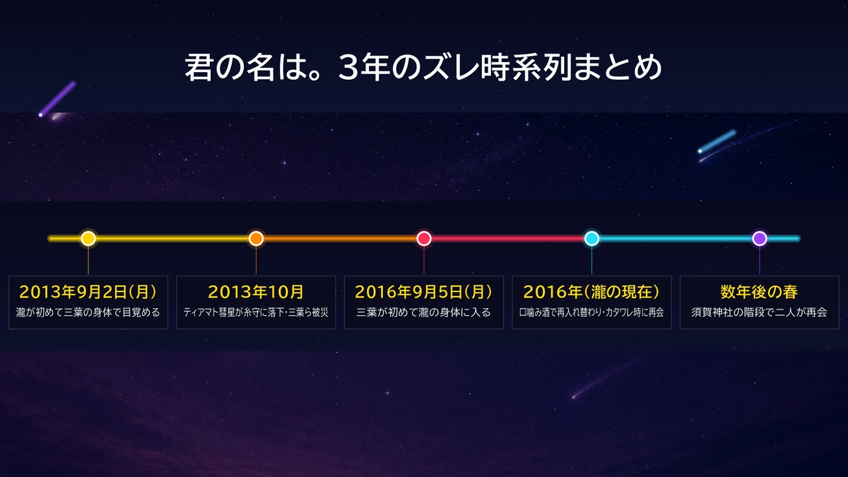 君の名は。の3年のズレ時系列まとめ。2013年に瀧が三葉の身体で目覚め、同年10月に彗星災害、2016年に三葉が瀧の身体に入り再会、数年後の春に須賀神社で再会するまでを5段階で図示