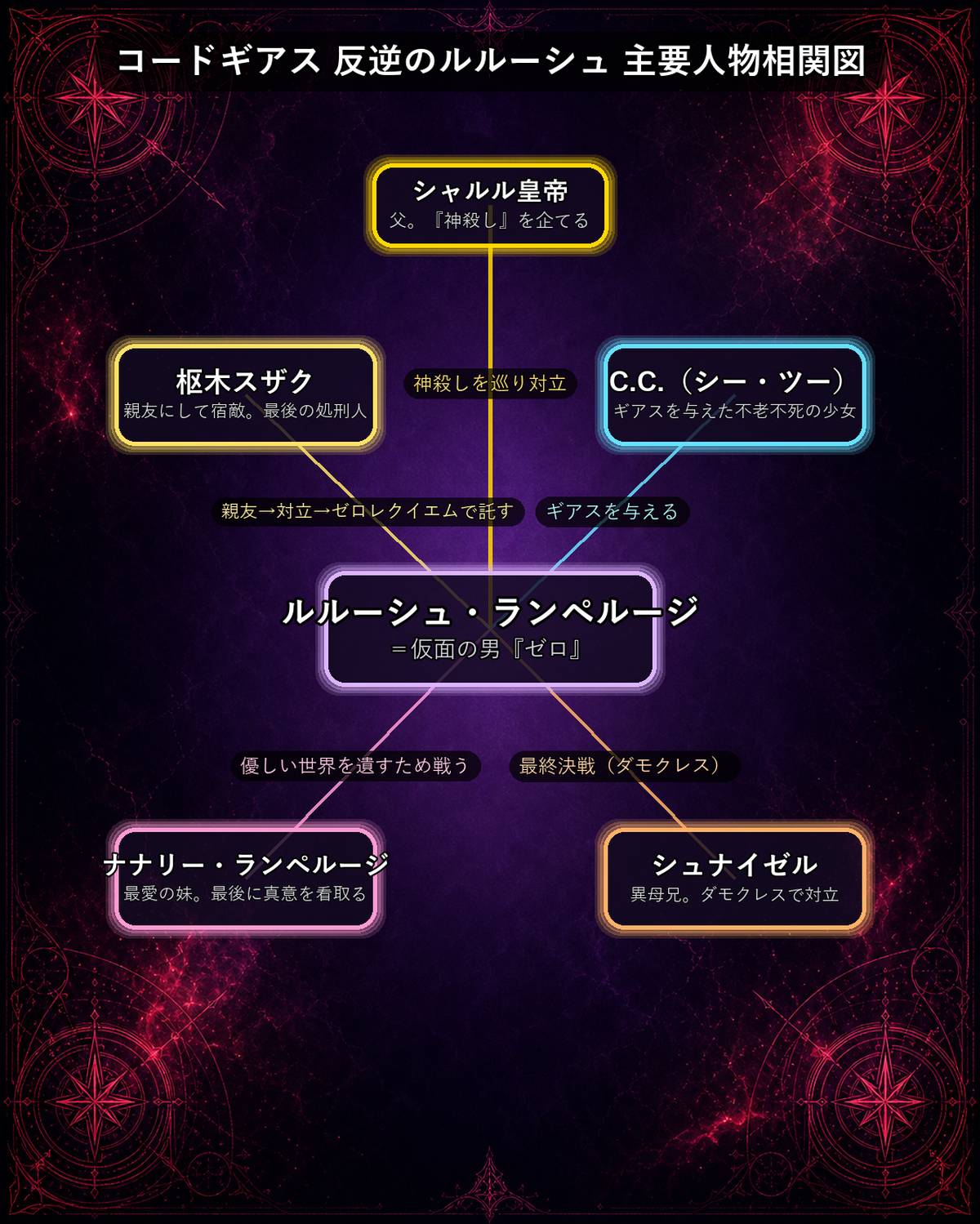 コードギアス反逆のルルーシュの主要人物相関図。中央のルルーシュ（ゼロ）を軸に、スザク・C.C.・ナナリー・シュナイゼル・シャルル皇帝の関係を示した図解。