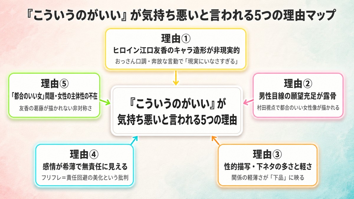 「『こういうのがいい』が気持ち悪いと言われる5つの理由を整理した図解。江口友香のキャラ造形の非現実性、男性目線の願望充足、性的描写の軽さ、感情の希薄さ、都合のいい女問題の5つを中央の円の周囲に配置」