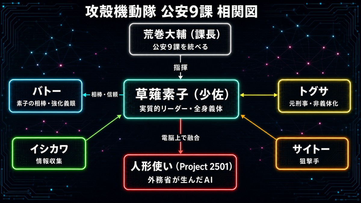 攻殻機動隊 公安9課の相関図。荒巻課長・草薙素子・バトー・トグサ・イシカワ・サイトーの関係と、対立する人形使い（Project 2501）を図解