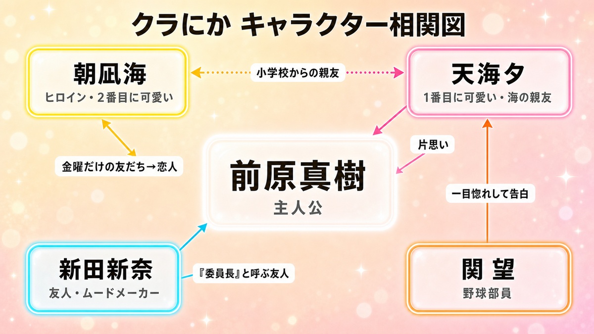 クラにか(クラスで2番目に可愛い女の子と友だちになった)の登場人物相関図。前原真樹を中心に、朝凪海(恋人)、天海夕(片思い・海の親友)、新田新奈(友人)、関望(夕に告白)の関係を矢印で整理した図解。