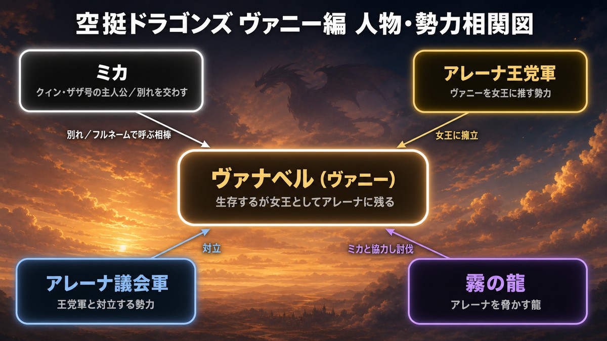 空挺ドラゴンズ・ヴァニー編の人物・勢力相関図。中央のヴァナベル（生存するが女王としてアレーナに残る）を、ミカ・アレーナ王党軍・議会軍・霧の龍の4要素が囲み、別れ・女王擁立・対立・討伐の関係性ラベルで結んだ図。