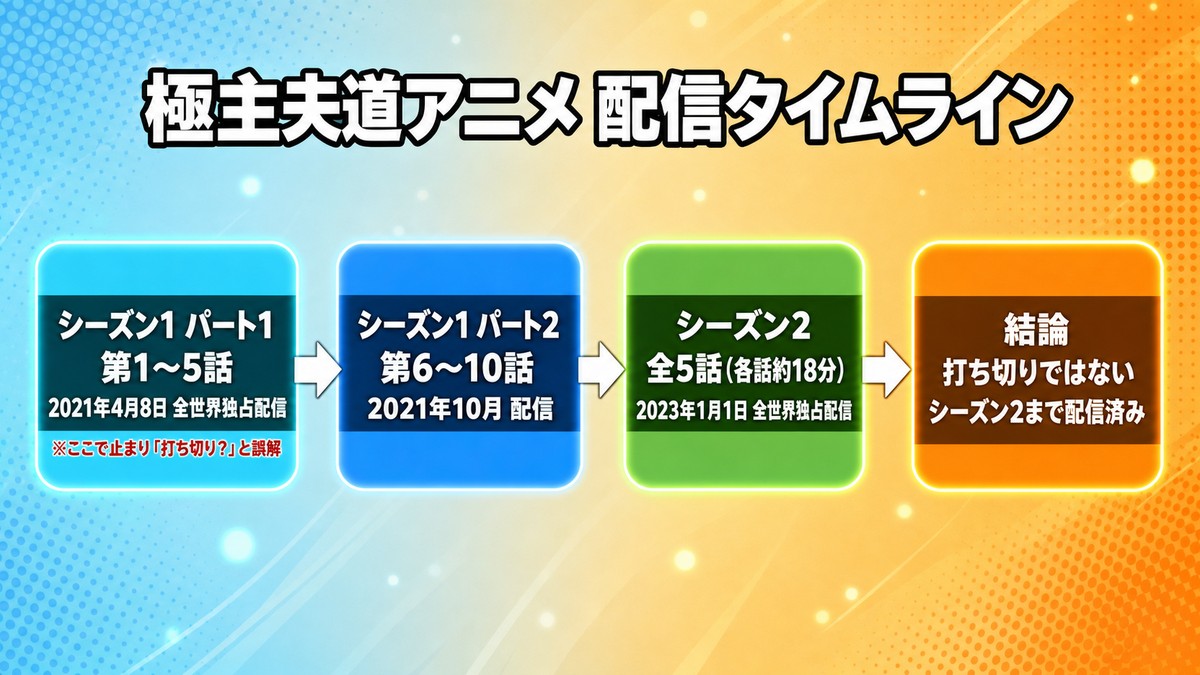 極主夫道アニメの配信タイムライン図解。シーズン1パート1（2021年4月）・パート2（2021年10月）・シーズン2（2023年1月）の流れと打ち切りではないことを示す図