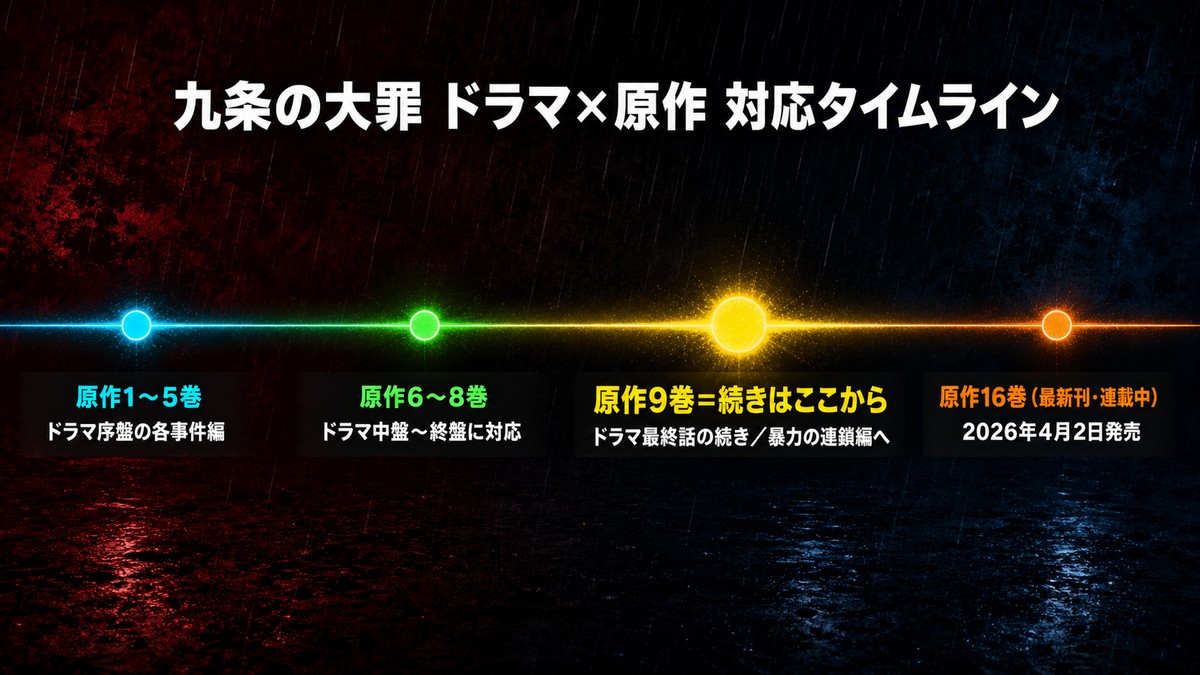 九条の大罪のドラマと原作の対応タイムライン。原作1〜8巻がドラマの範囲、原作9巻から続きが読めること、最新16巻まで連載中であることを4段階で図示
