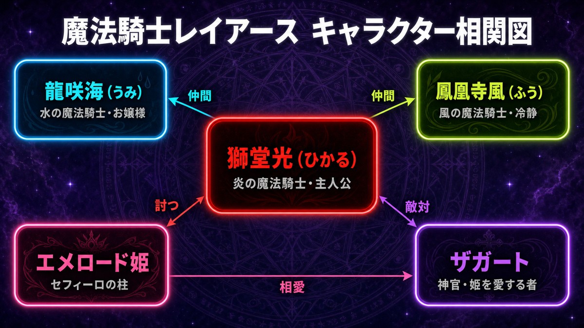 魔法騎士レイアースのキャラクター相関図。獅堂光を中心に、龍咲海・鳳凰寺風との仲間関係、エメロード姫を討つ運命、ザガートとの敵対、エメロード姫とザガートの相愛関係を図示