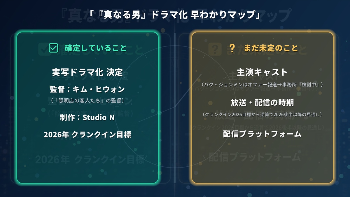 『真なる男』ドラマ化の確定情報と未確定情報を整理した早わかりマップ。左側に確定事項（実写化決定・監督キム・ヒウォン・制作Studio N・2026年クランクイン目標）、右側に未確定事項（主演キャスト＝パク・ジョンミンはオファー検討中・放送時期未定・配信先未定）を対比して図示。