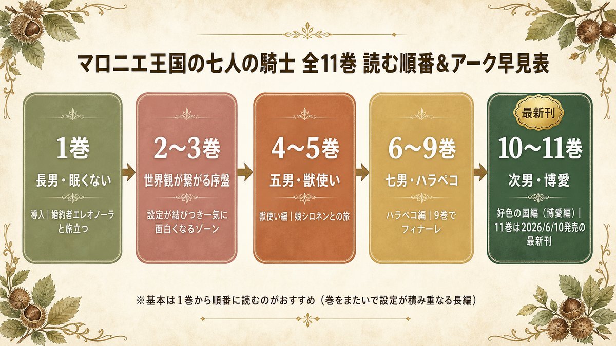 マロニエ王国の七人の騎士 全11巻の読む順番とアーク構成早見表（1巻眠くない／4〜5巻獣使い編／6〜9巻ハラペコ編／10〜11巻博愛・好色の国編）