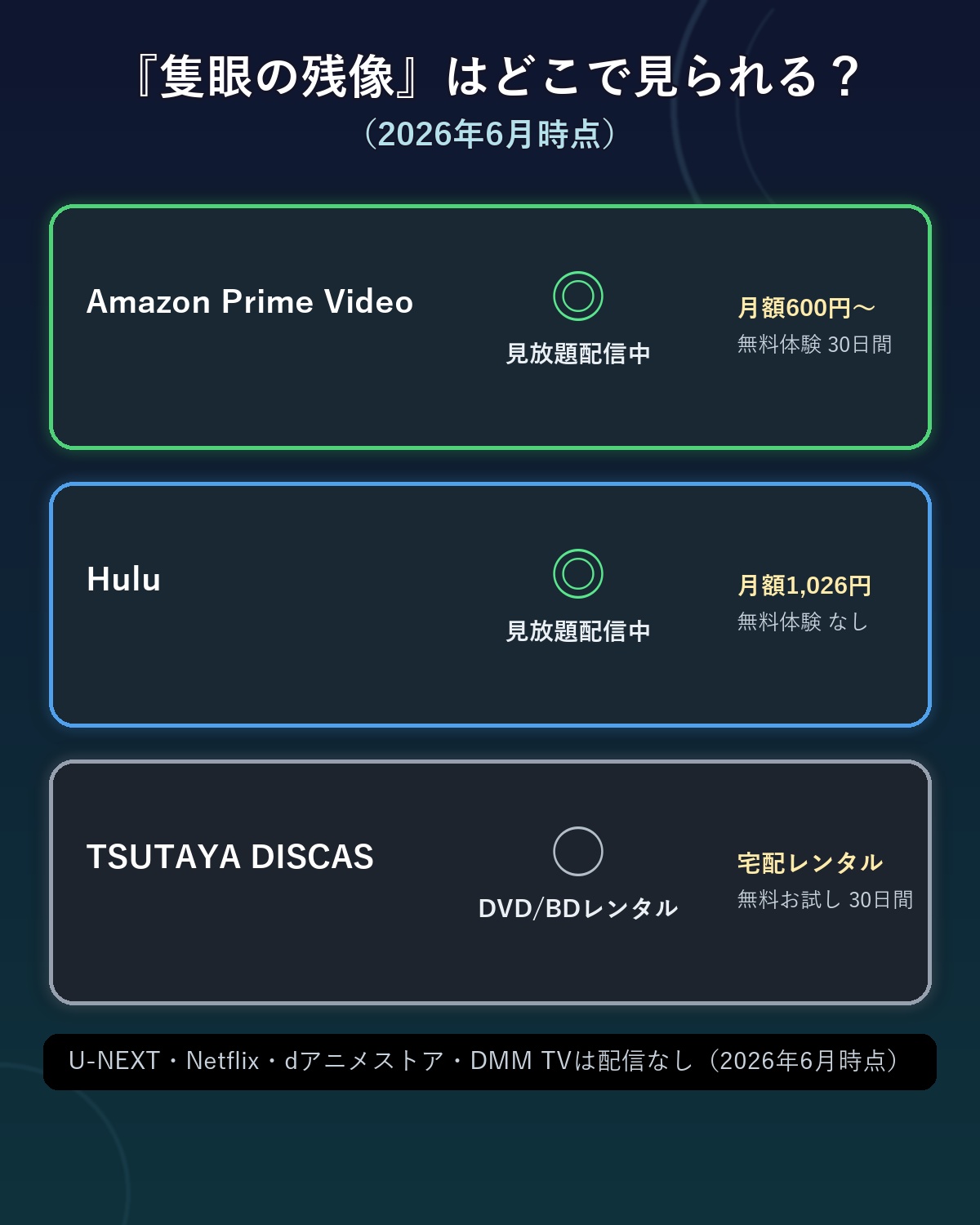 名探偵コナン隻眼の残像のVOD配信状況比較図。Amazonプライムビデオとhuluで見放題、TSUTAYA DISCASでレンタル可、U-NEXTやNetflixは配信なし